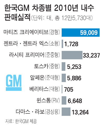 쉐보레 몰고 달려라 추격전 나선 한국GM