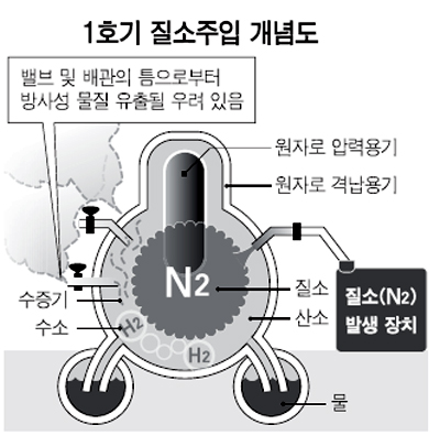 1호기에 질소 주입… 다시 냉각 작전