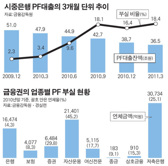 건설사 이름만 믿고 대출 못해줘 몸 사리는 금융권