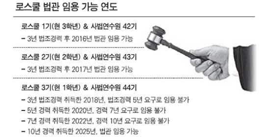 로스쿨 3기생 2025년까지 법관 못 된다