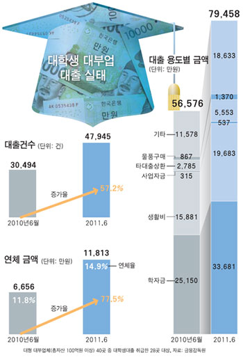 대학생 5만명, 대부업체에 800억 빚졌다