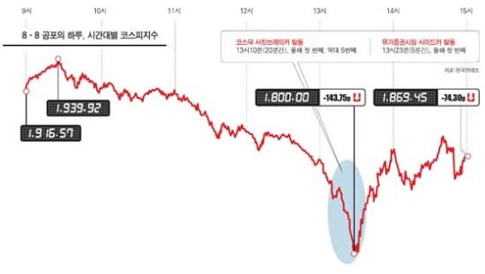 검은 월요일 증시 넋을 잃다