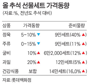 추석 선물, 중저가 정육·와인·건강식품 세트로 쏠린다