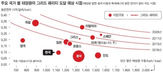 공급 넘치자 양지·음지 갈리는 태양광