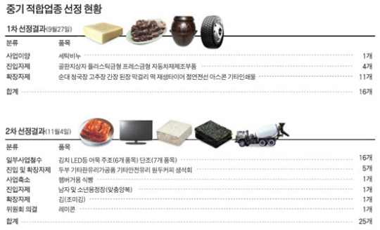 대기업에 두부 사업 확장 자제 권고
