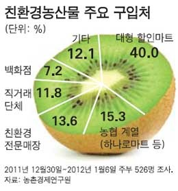 친환경 농산물 농민들, 대형마트 횡포에 울상