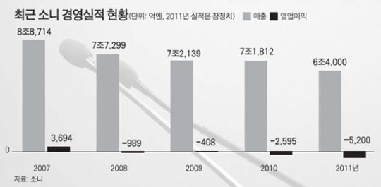 스마트 TV로 소니의 옛 명성 되찾겠다
