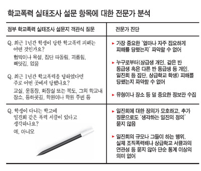 성실히 응답했더니 일진학교 낙인… 은폐 부추길 수도