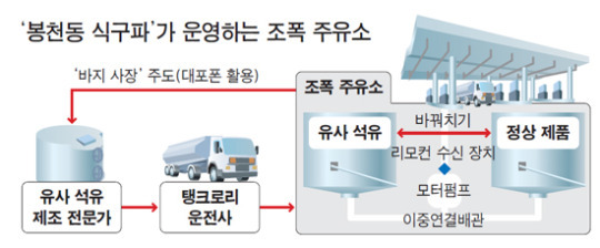 동네 주유소까지 접수한 조폭 유사석유 5년간 1100억 팔아