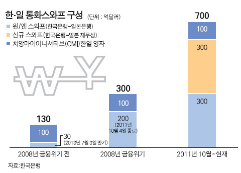 한일 통화스와프는 유지될 듯