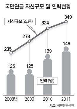국민연금 운용 실적 金메달 땄지만…