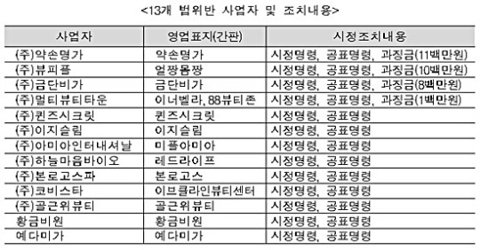약손명가 등 13개 피부체형관리업체 시정명령