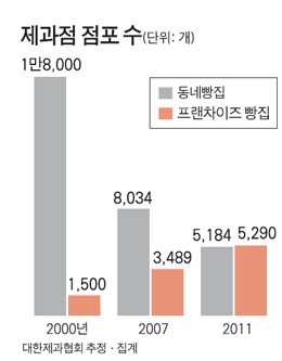 제과업 중소기업 적합업종 합의 최종 결렬