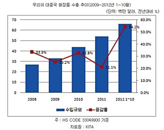 중국 수입관세인하로 득보는 한국산 제품은?