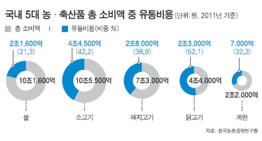 [단독] 5대 농축산품, 유통업자 마진이 36%