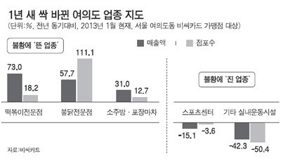 불황땐 매운맛·독주 인기 속설… 증권가 여의도서 숫자로 확인