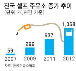 고유가 압박에… 셀프주유소 1000개 돌파