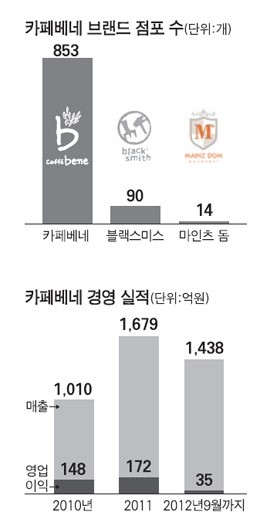 잘 나가던 카페베네, 돌연 구조조정 왜?