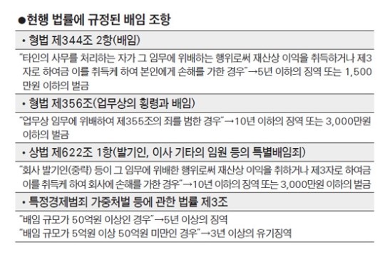 경영상 배임죄 완화 추진 논란 재점화