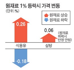 [단독] 원가 상승 땐 값 더 올리고 하락 땐 절반만큼만 내려