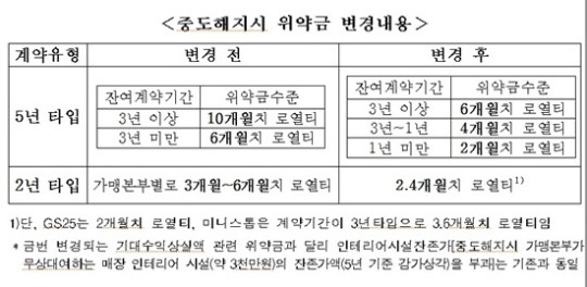 편의점 중도해지 위약금 최대 40% 인하