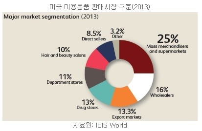 미국 화장품 등 미용시장 2018년 667억 달러 전망
