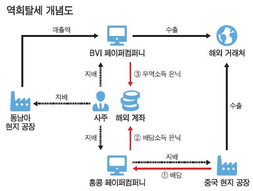 역외탈세 23명 세무조사… 드러난 수법들
