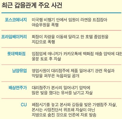 곳곳 봇물 터진 을의 분노… 을달래기 나섰지만 불씨는 여전