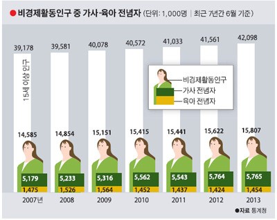 가사ㆍ육아 전념자 722만 사상 최대