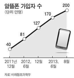 더 싸게 더 다양하게… 판로 넓히는 알뜰폰