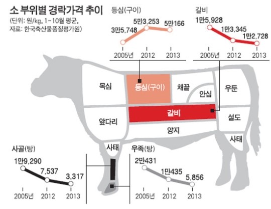 등심만 찾는 소비자… 축산농가 시름