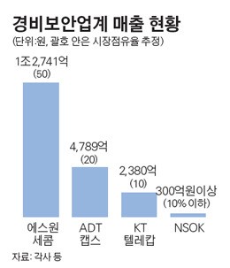SKT 보안업 진출… 통신과 폭발적 시너지 기대