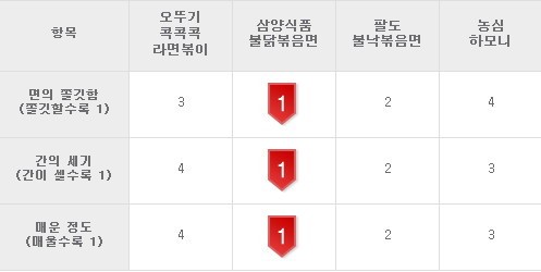 [거침없는 상품비교] 국물없는 라면