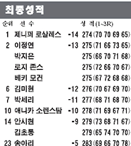 박지은, 상금·올해의 선수상 1위
