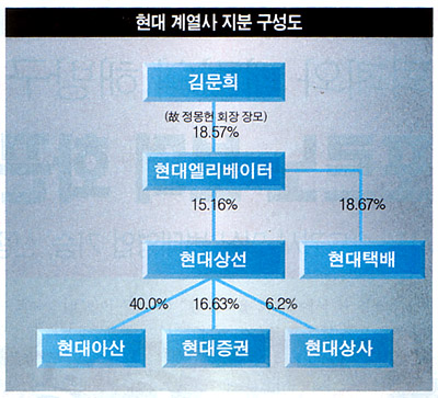 현대를 통째로 삼키려고?