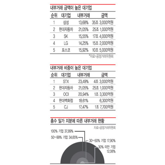 현대 547억 투자해 3조원으로 불려