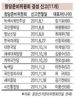 국민행복당·기독자유민주당 등 깃발… 20년만의 총선+대선 우리도 기회