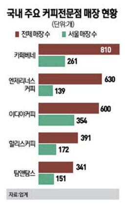 커피점 지방·해외서 판로 찾아라