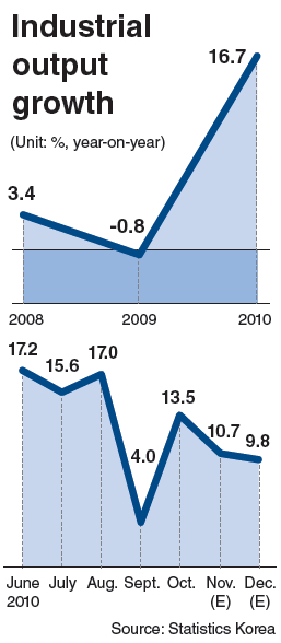 Industrial output grows 9.8% in Dec.