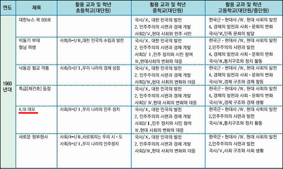 <조선><중앙>, 교과부 삐라짓 부추겨놓고