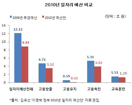 4대강 사업은 건설 일용직 일자리도 못 만든다