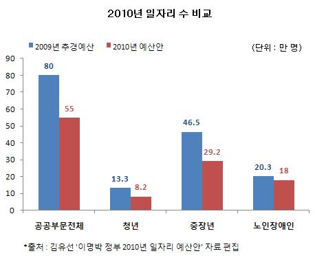 4대강 사업은 건설 일용직 일자리도 못 만든다