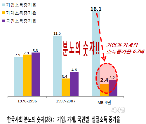 부자 기업, 가난한 가계... 소득증가율 격차 6.7배