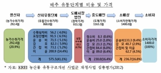 정부 농산물 유통구조 개선책... 경쟁·직거래 확대