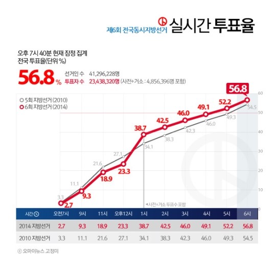 최종 투표율 56.8%...지난 지방선거보다 2.3%p 높아