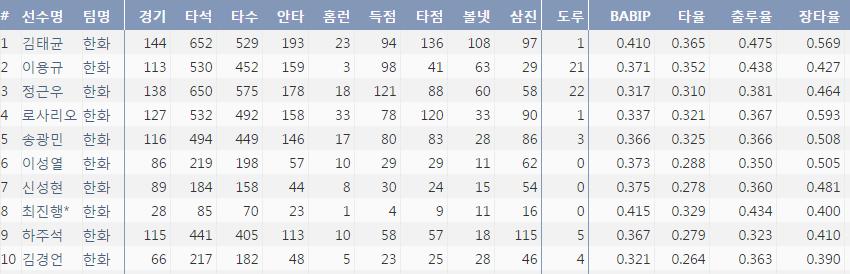 대체불가 이용규, 한화에 남은 시간은 1년
