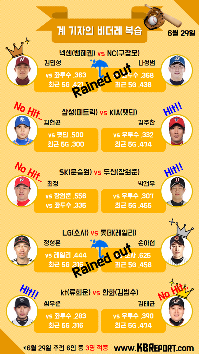 WAR 3.3 안치홍, 최고 2루수로 우뚝 서다
