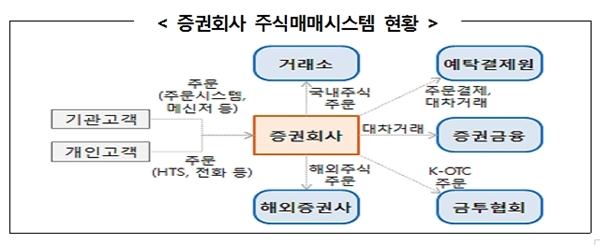 증권회사 시스템 점검해보니... 가짜 주식도 팔 수 있었다