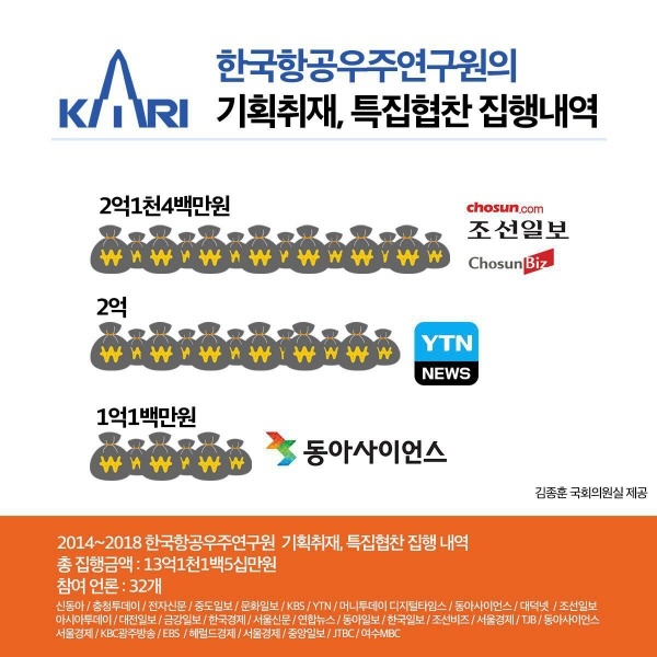 한국항공우주연구원, 5년간 13억원 기획취재 협찬