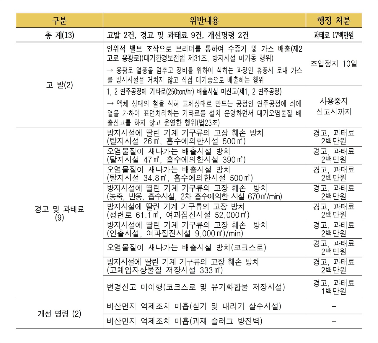 충남도, 현대제철 비상밸브 임의개방 검찰 고발